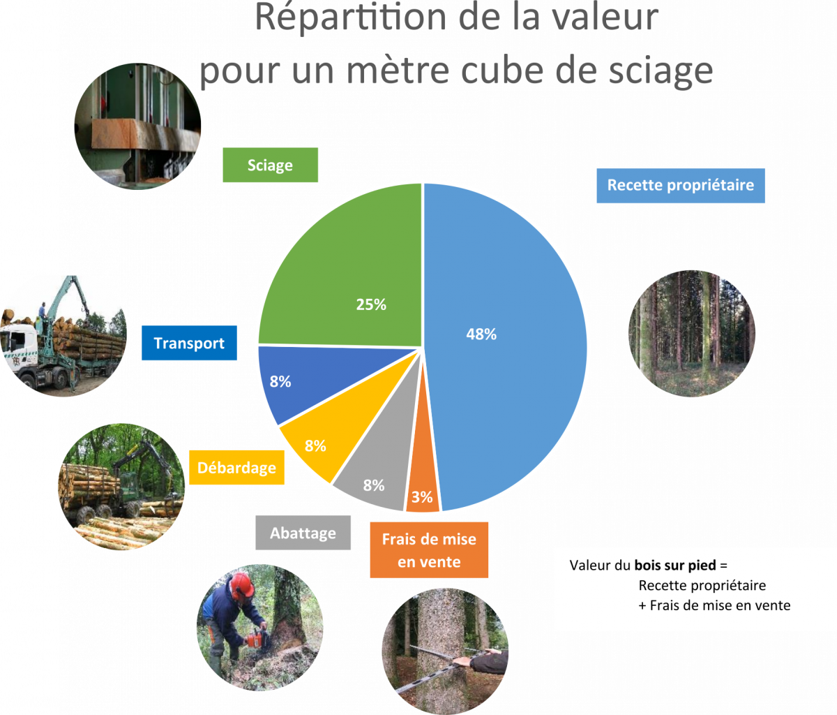 Schéma de la chaîne de valeur du BO